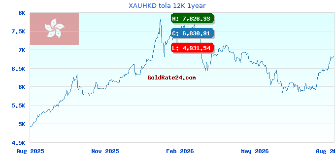 XAUHKD tola 12K 1year
