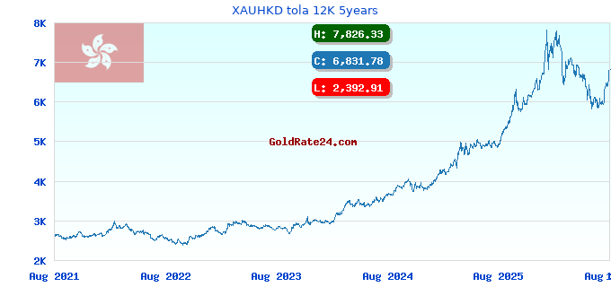 XAUHKD tola 12K 5years