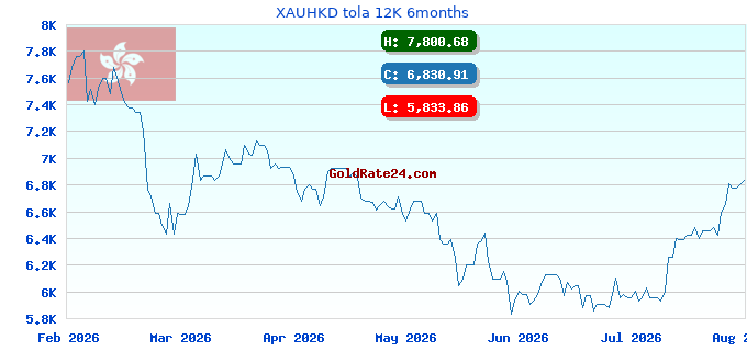 XAUHKD tola 12K 6months