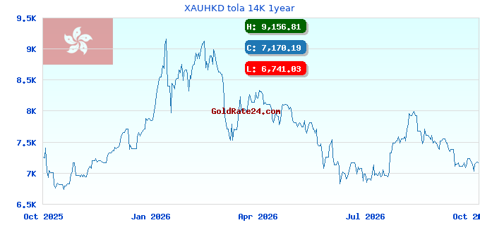 XAUHKD tola 14K 1year