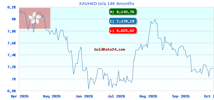 XAUHKD tola 14K 6months
