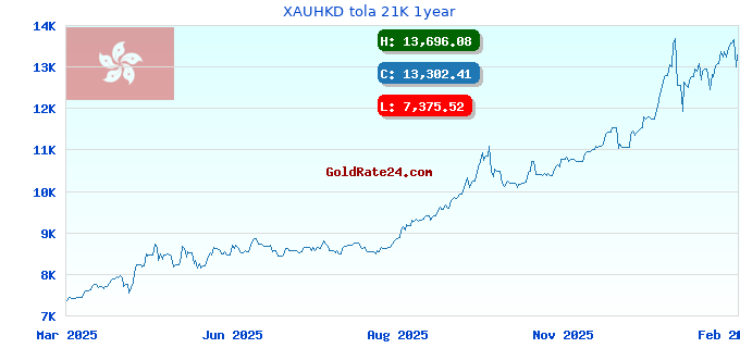 XAUHKD tola 21K 1year