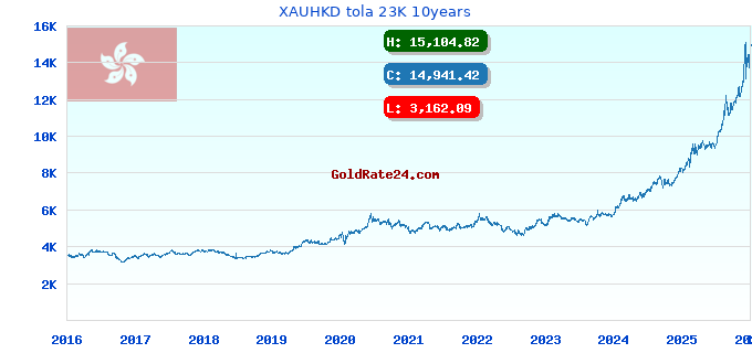 XAUHKD tola 23K 10years