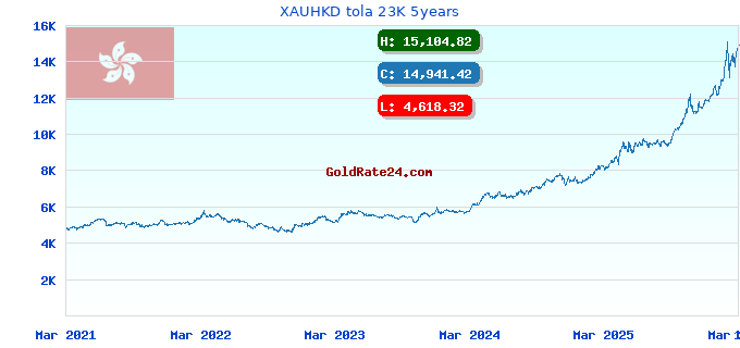XAUHKD tola 23K 5years