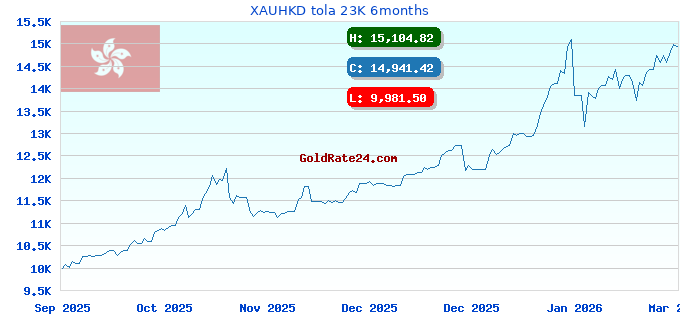 XAUHKD tola 23K 6months