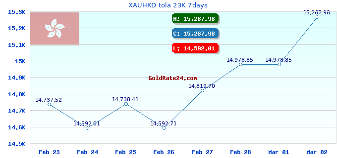 XAUHKD tola 23K 7days