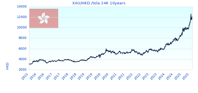 XAU/HKD /tola 24K 10years