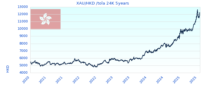 XAU/HKD /tola 24K 5years