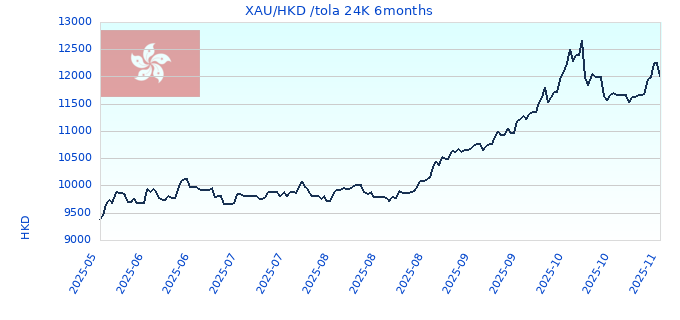 XAU/HKD /tola 24K 6months