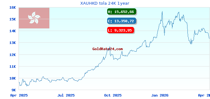 XAUHKD tola 24K 1year