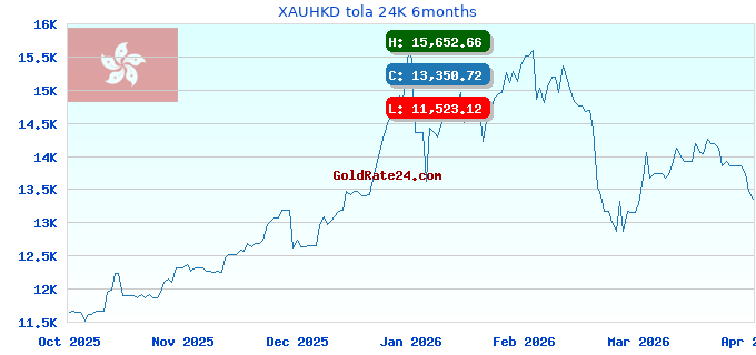 XAUHKD tola 24K 6months
