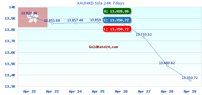 XAUHKD tola 24K 7days