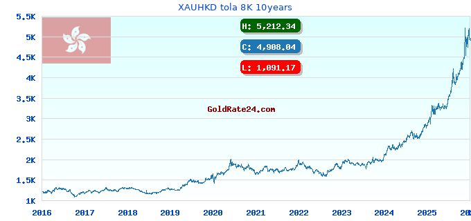 XAUHKD tola 8K 10years