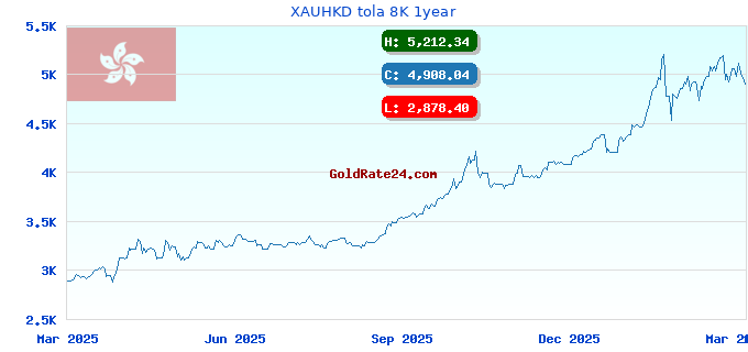 XAUHKD tola 8K 1year