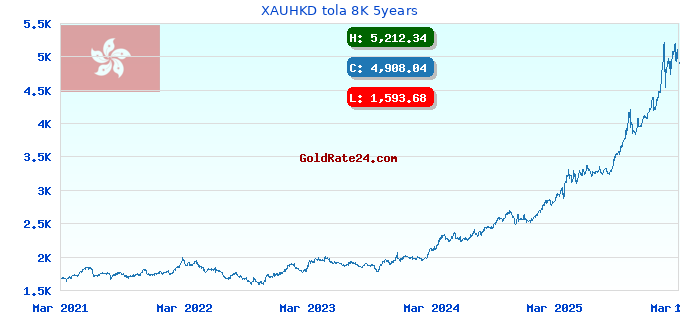 XAUHKD tola 8K 5years