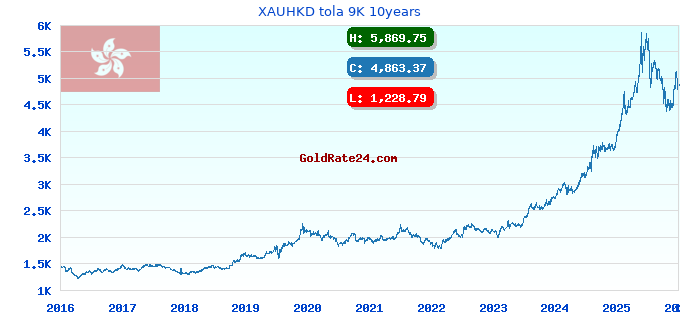 XAUHKD tola 9K 10years