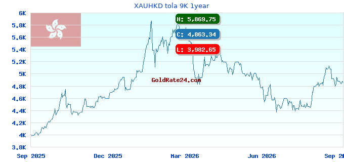XAUHKD tola 9K 1year
