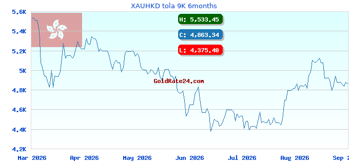 XAUHKD tola 9K 6months