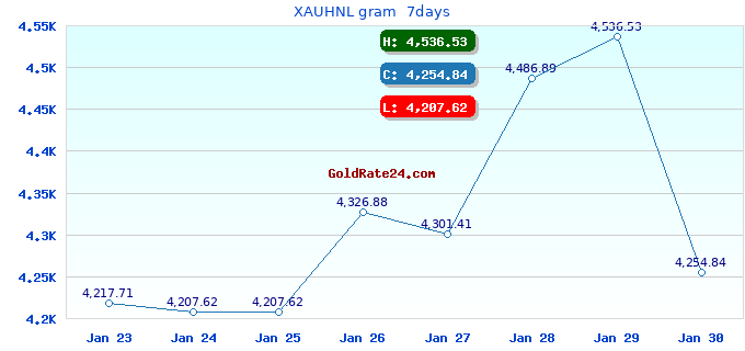 XAUHNL gram  7days