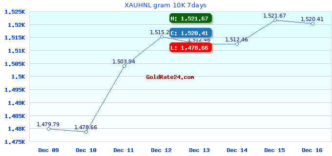 XAUHNL gram 10K 7days