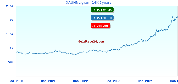 XAUHNL gram 14K 5years