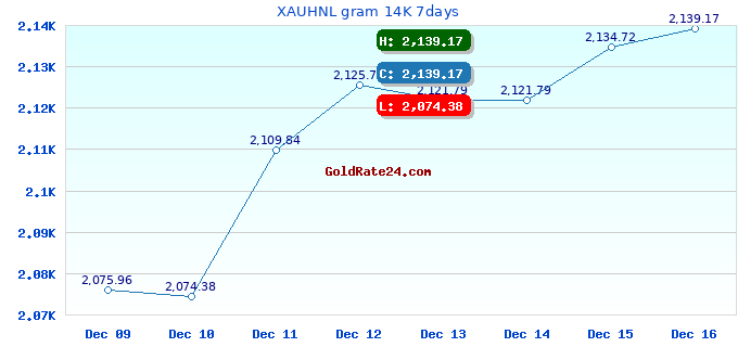 XAUHNL gram 14K 7days