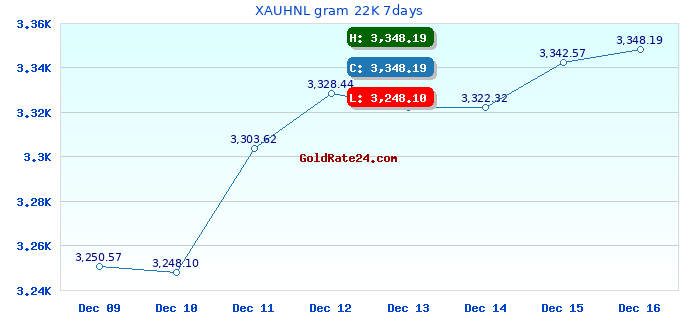 XAUHNL gram 22K 7days