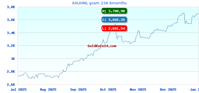 XAUHNL gram 23K 6months