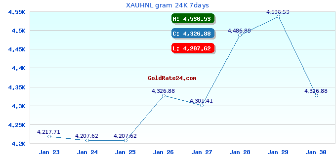 XAUHNL gram 24K 7days