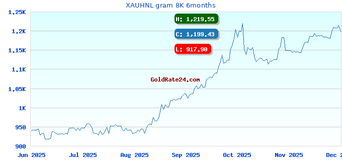 XAUHNL gram 8K 6months