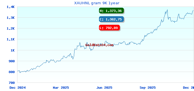 XAUHNL gram 9K 1year
