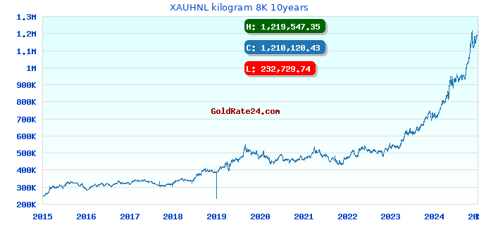 XAUHNL kilogram 8K 10years