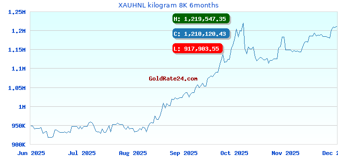 XAUHNL kilogram 8K 6months