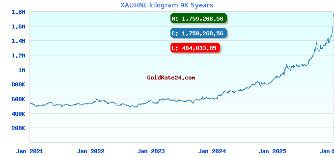 XAUHNL kilogram 9K 5years