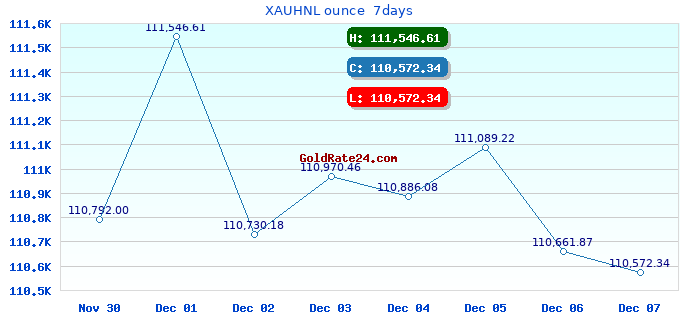XAUHNL ounce 7days