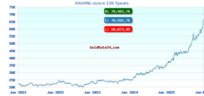 XAUHNL ounce 12K 5years