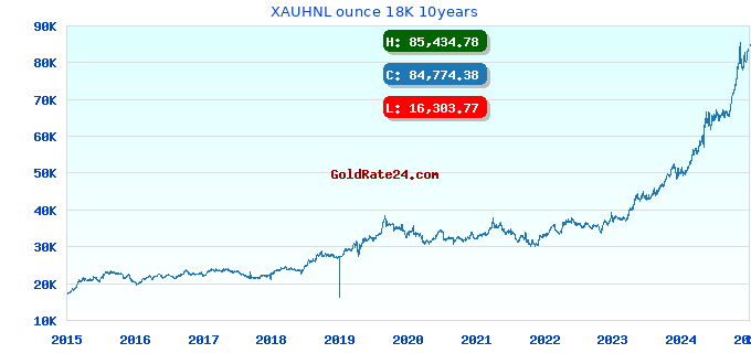 XAUHNL ounce 18K 10years
