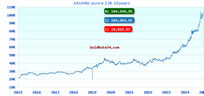 XAUHNL ounce 22K 10years