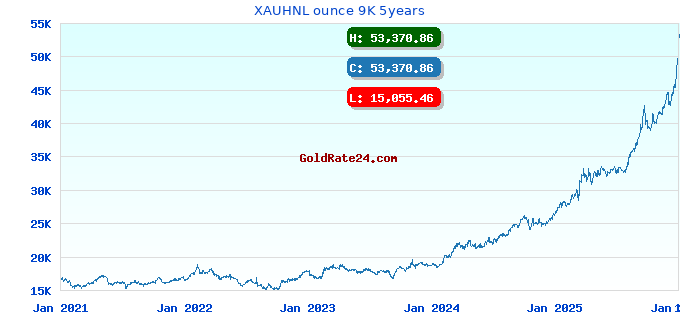 XAUHNL ounce 9K 5years