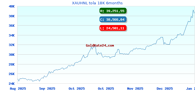 XAUHNL tola 18K 6months