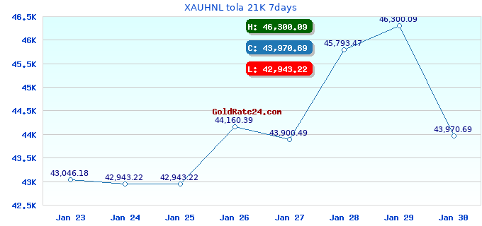 XAUHNL tola 21K 7days