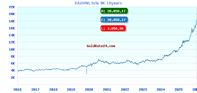 XAUHNL tola 9K 10years
