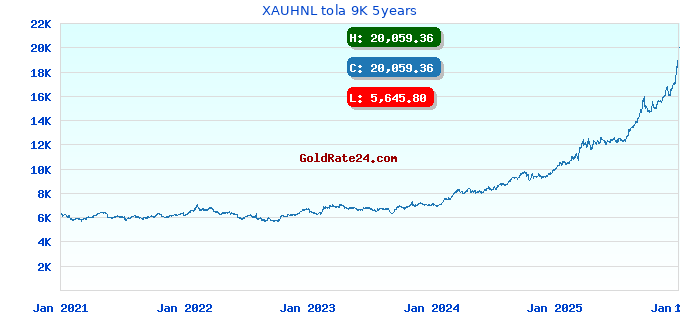 XAUHNL tola 9K 5years