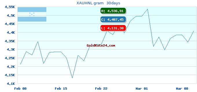 XAUHNL gram  30days