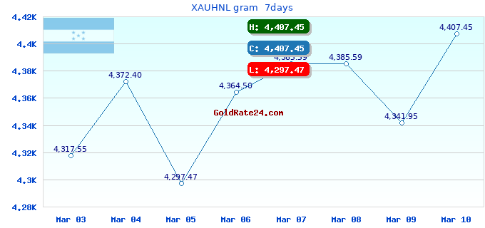 XAUHNL gram  7days