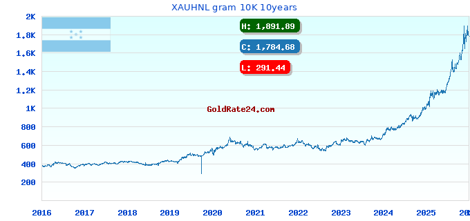 XAUHNL gram 10K 10years