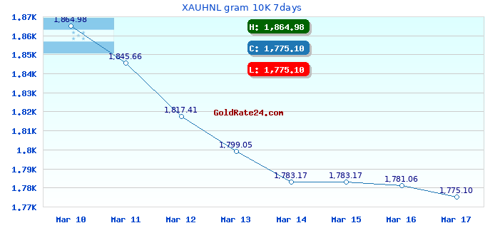 XAUHNL gram 10K 7days