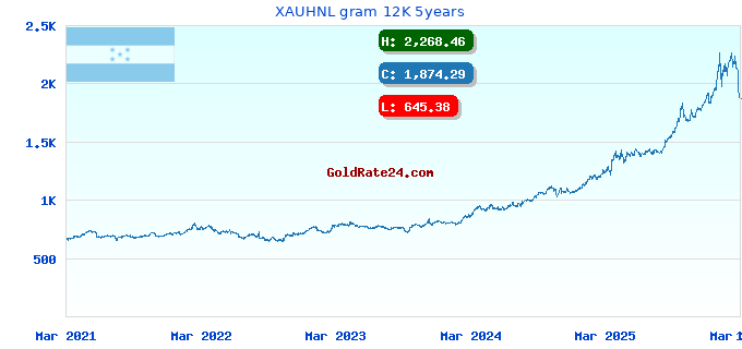 XAUHNL gram 12K 5years