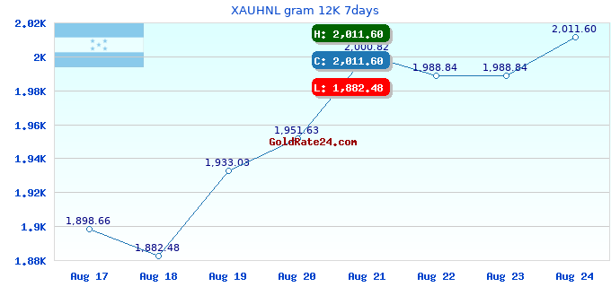 XAUHNL gram 12K 7days