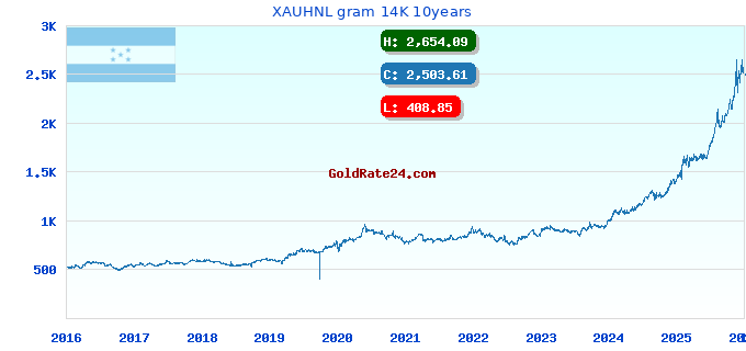XAUHNL gram 14K 10years